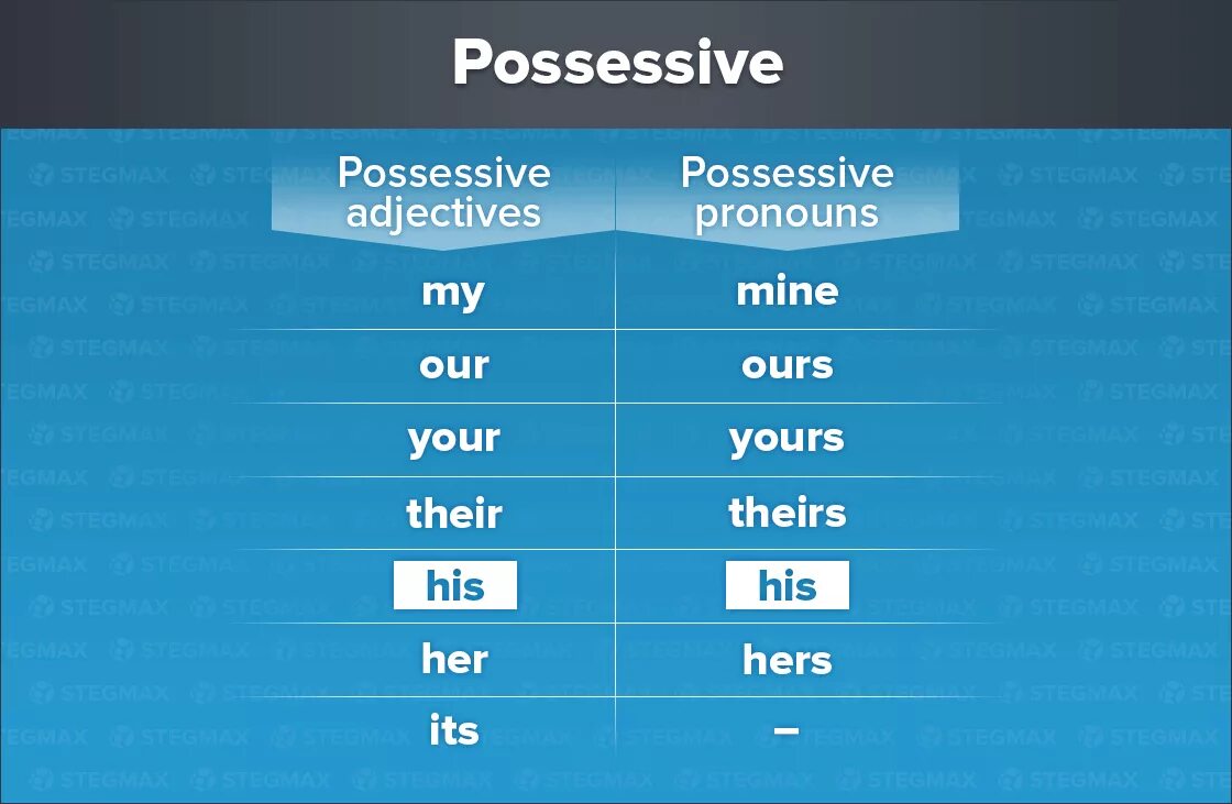 Possessive pronouns абсолютная форма. Абсолютная форма притяжательных местоимений в английском. Притяжательные местоимения в английском языке. Абсолютные притяжательные местоимения в английском языке. Absolute pronouns