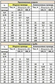 Какие провода держать какую мощность