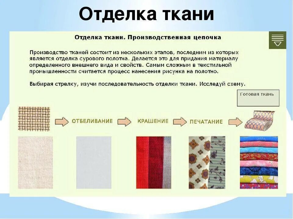 Общее представление о тканях и нитках. Отделка ткани. Виды тканей. Виды отделки ткани. Отделка ткани материалы.