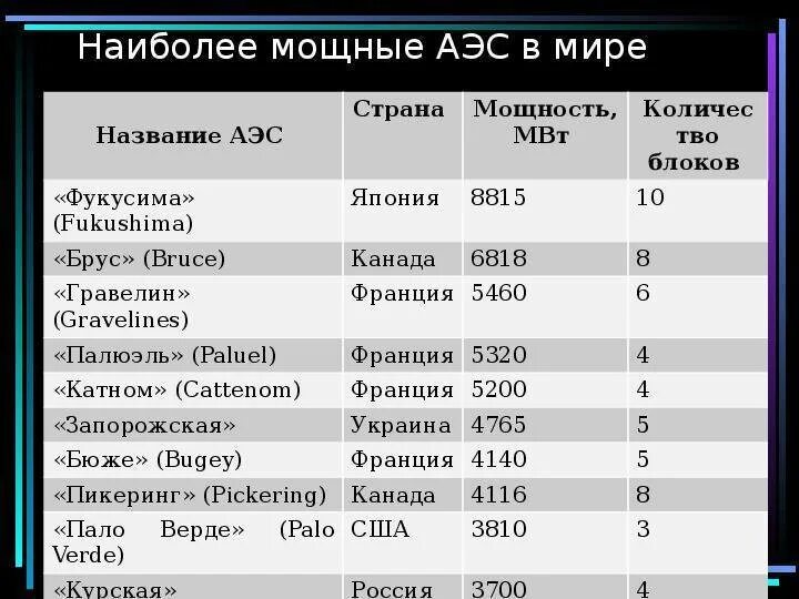 Какова мощность атомной электростанции. Атомные электростанции в мире. Крупные электростанции. Крупнейшие атомные электростанции.