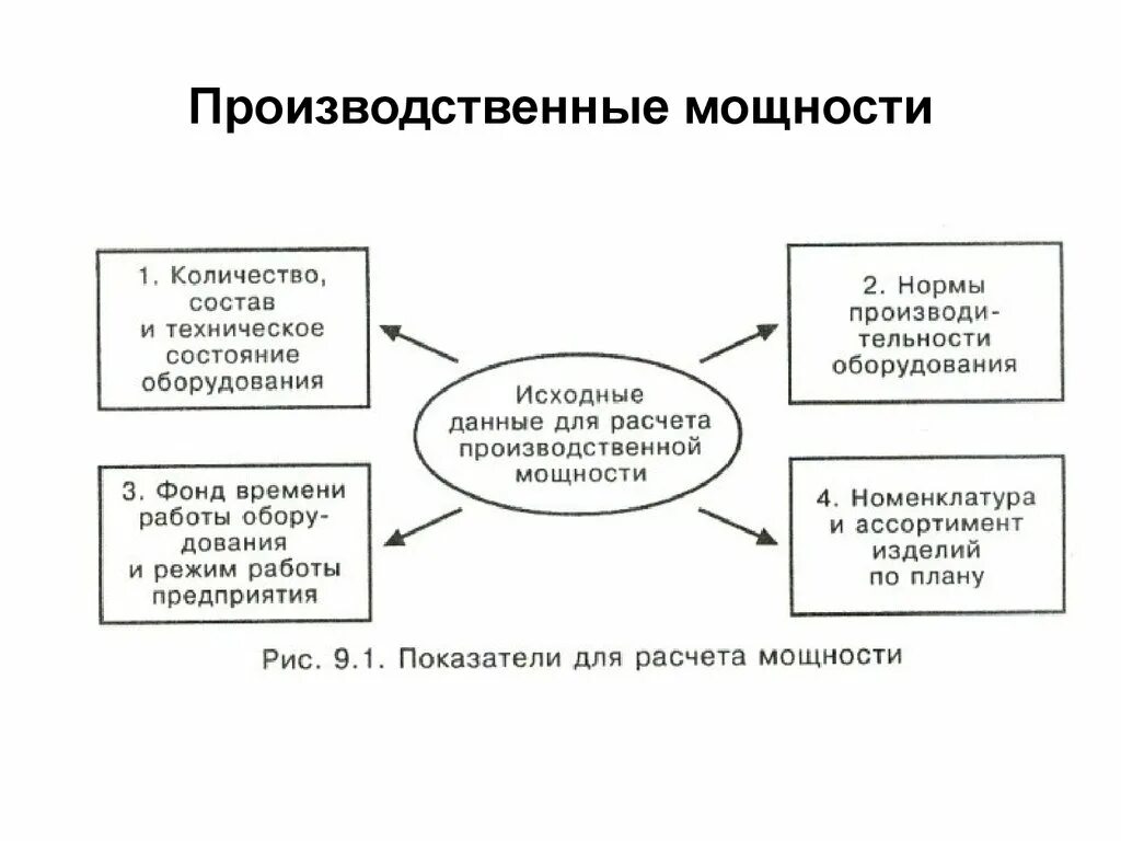 Производительная мощность предприятия. Производственную мощность предприятия подразделяют на. Расчет производственной мощности предприятия. Производственная мощность предприятия рассчитывается на базе.