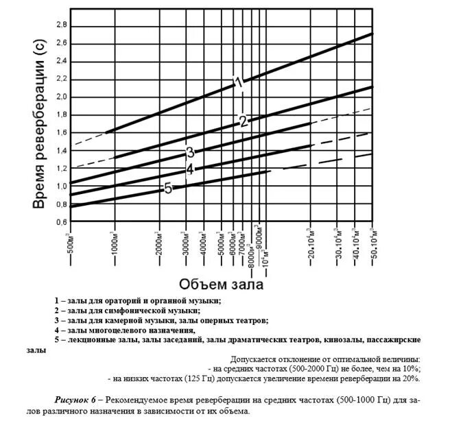 Рекомендуемое время реверберации для залов различного назначения. Определение рекомендуемого времени реверберации. Время реверберации. Продолжительность реверберации. Реверберация зрительного зала.