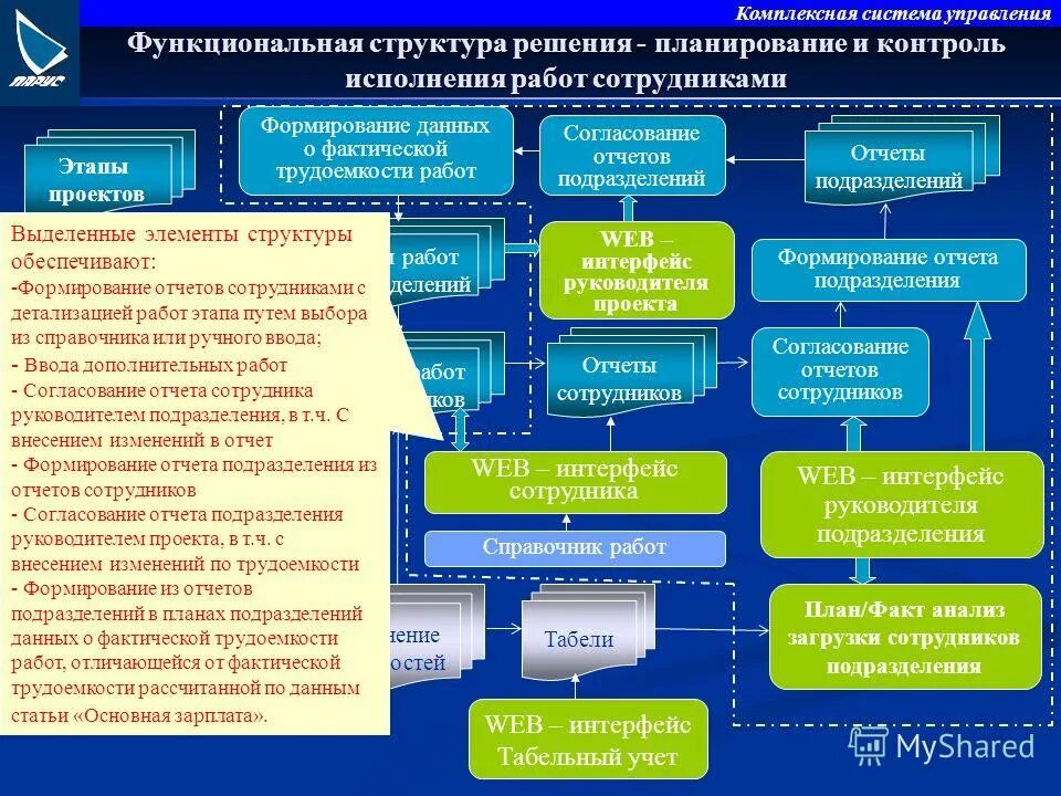 Принцип управляемости. Основной принцип организации движения. Функциональный тип организационной структуры схема. Линейно функциональная система управления схема. Процесс создания организационной структуры управления.