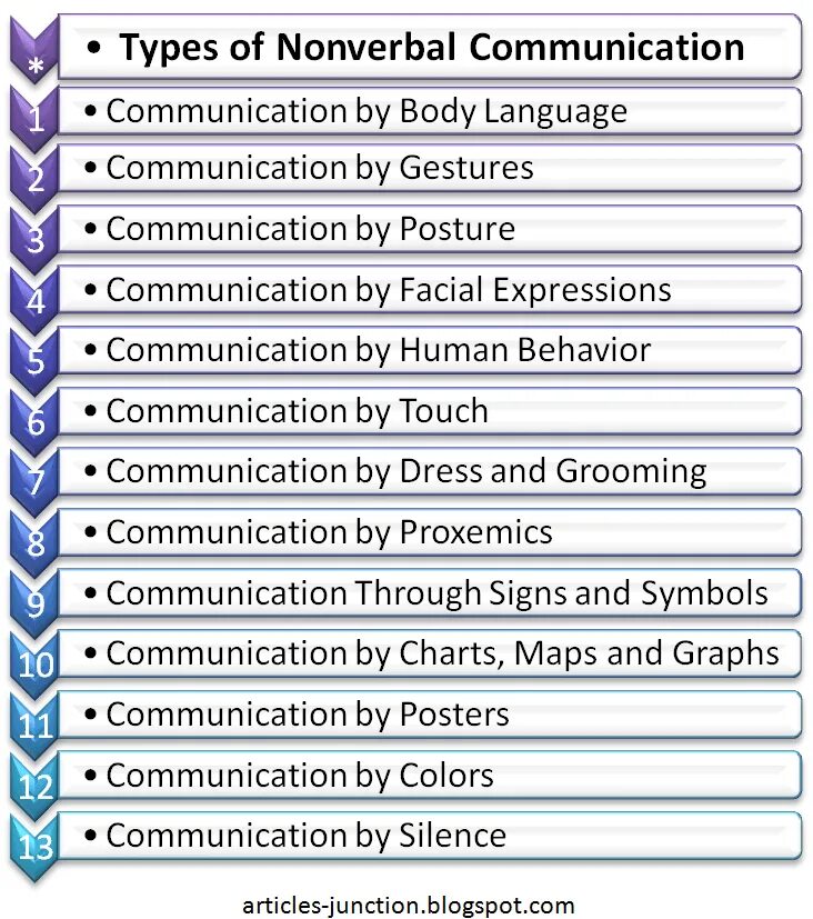 Body communication. Types of nonverbal communication. Nonverbal communication examples. Non verbal communication skills. Body language nonverbal communication.