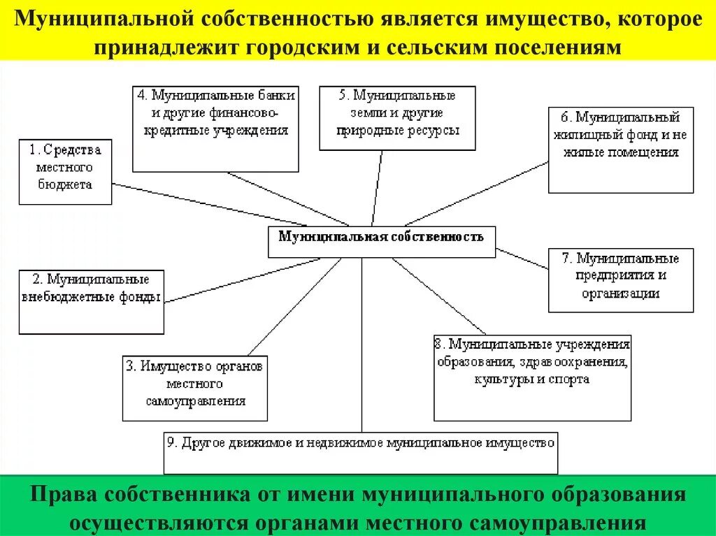 Имущество муниципального ооо