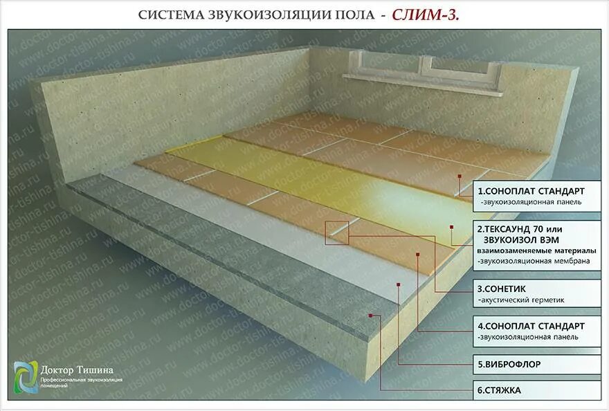 Соседи пол звукоизоляция