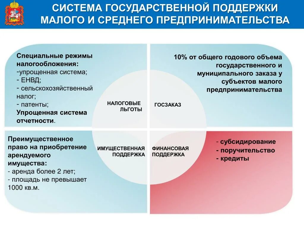 Поддержка среднего предпринимательства в рф. Государственная поддержка малого бизнеса. Государственная поддержка малого предпринимательства. Государственная поддержка малого предпринимательства в России. Государственная поддержка малого и среднего бизнеса.