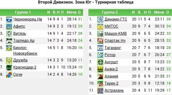 2 лига россии юг. ФНЛ 2 дивизион турнирная таблица. Турнирная таблица 2 Лиги России по футболу. Турнирная таблица 2 Лиги зона Юг. Таблица 2 дивизиона по футболу.