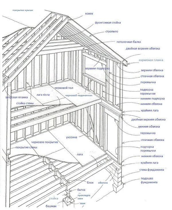 Сп по каркасным домам. Каркасное деревянное домостроение. Каркасный дом сп 31-105-2002. Каркасный дом каркас. Каркасный дом сп 31-105-2002.
