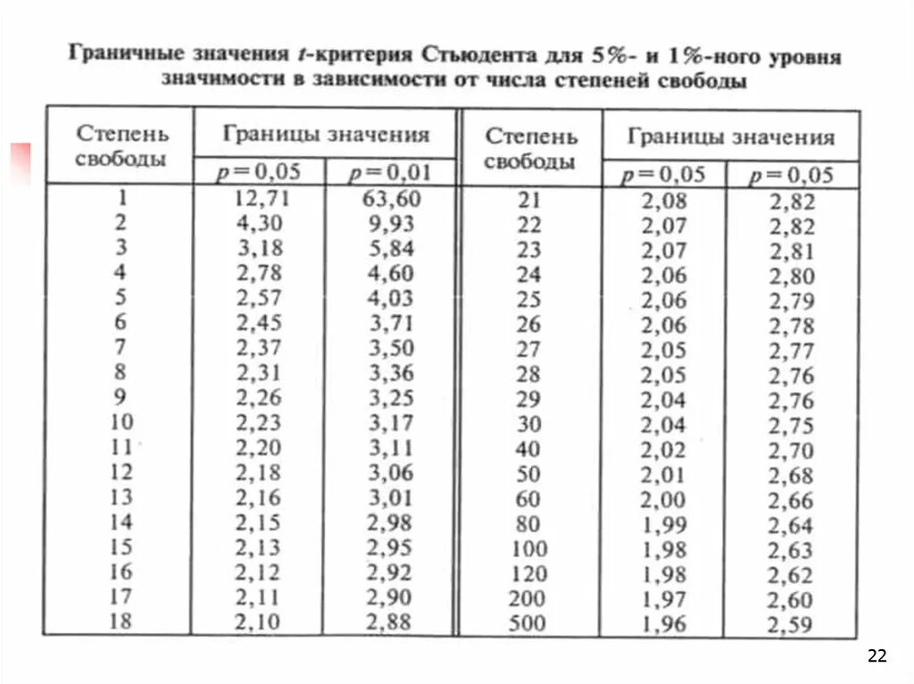 Достоверность различия стьюдент. Критерий достоверности Стьюдента. Число степеней свободы критерий Стьюдента таблица. Таблица значений критерия Стьюдента. T критерий Стьюдента формула.