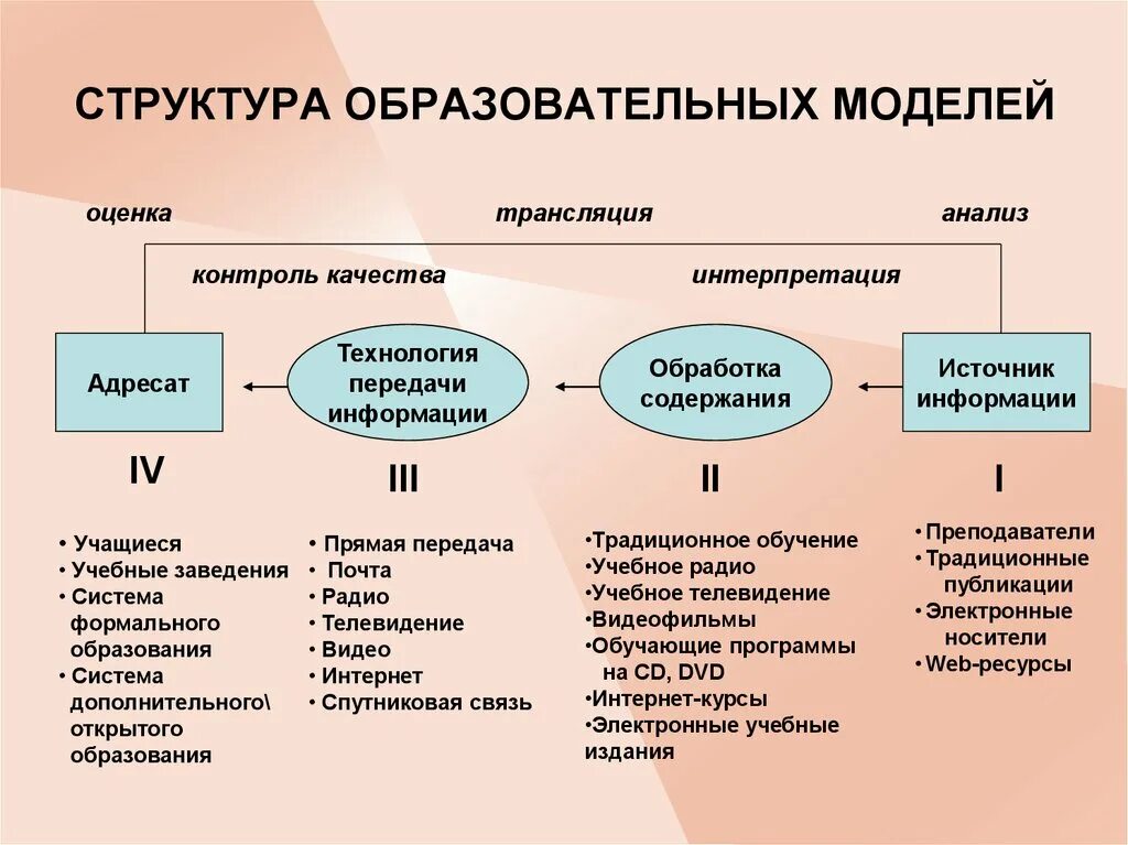 Структура модели образования. Структура учебного процесса в педагогике. Структура педагогической модели. Модель педагогического процесса. Основные образовательные модели