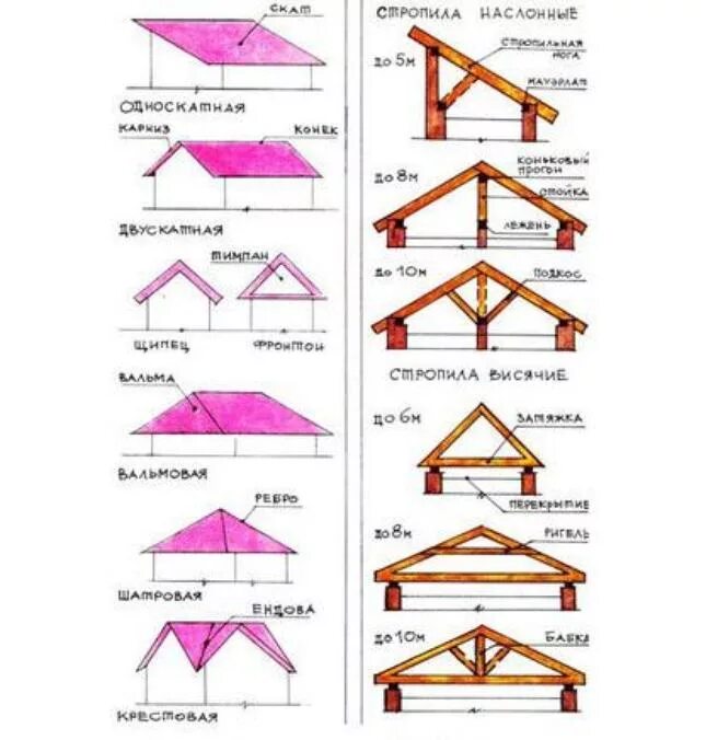Скат крыши угол наклона. Схема сборки двухскатной крыши. Стропила поперек ската крыши. Угол наклона ската кровли. Угол конька крыши
