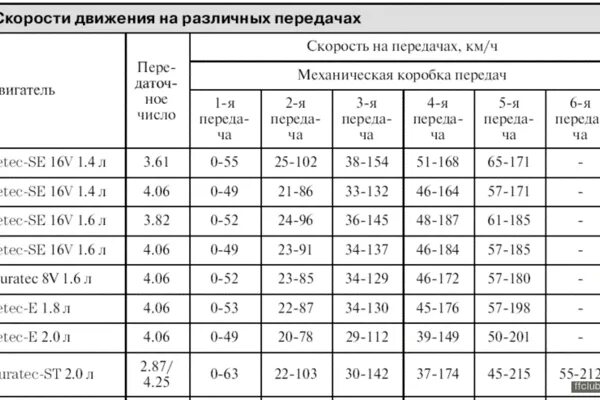 Какая скорость на 1 передаче