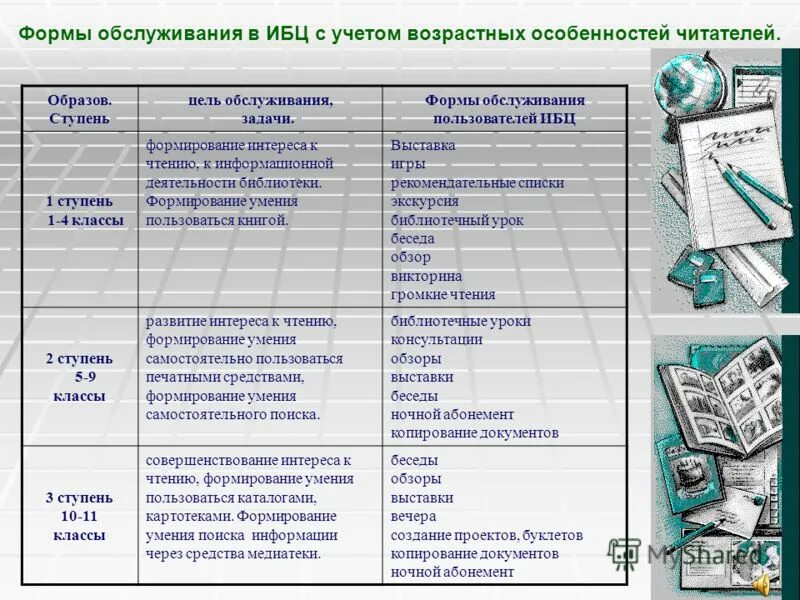 Презентация на тему: "- Библиотечные услуги - Принципы организации библиотечного