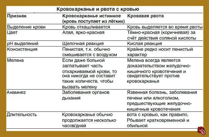 Температура кашель с кровью у взрослого. Отхаркивающая мокрота с кровью. Кровь в мокроте при откашливании. Отхаркивание кровью при кашле. Выделения крови при кашле.