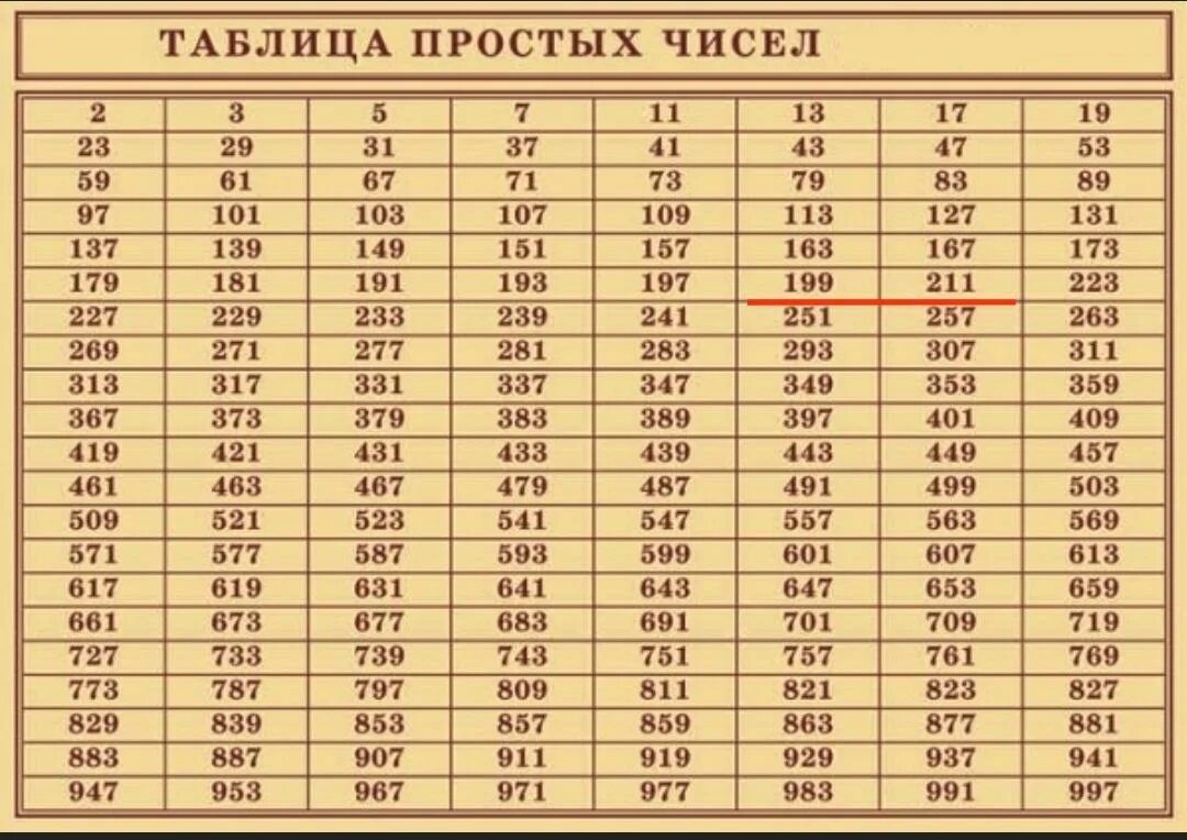 Таблица простых чисел до 997. Простые числа таблица простых чисел. Таблица простых чисел до 1000. Таблица простых чисел до 50.