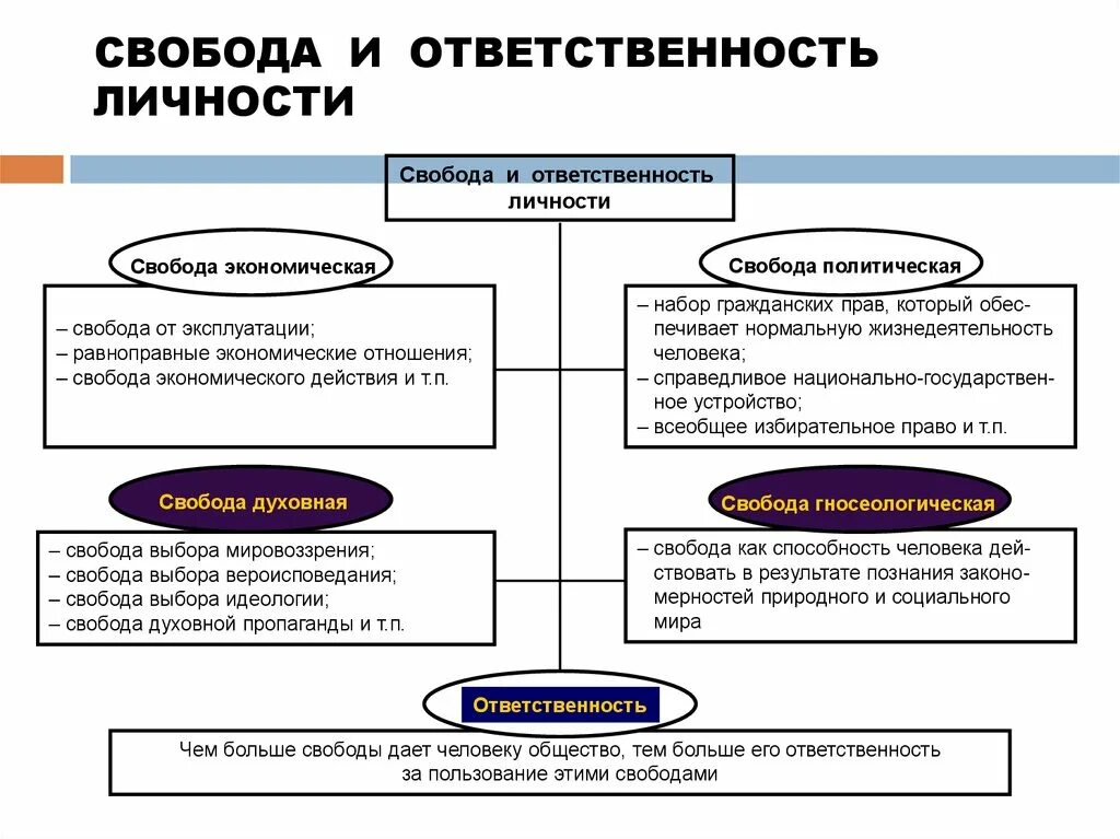 Свобода общее понятие. Свобода и ответственность Обществознание. Свобода и ответственность личности в философии. Свобода и ответственность ЕГЭ Обществознание. Соотношение понятий Свобода и ответственность.