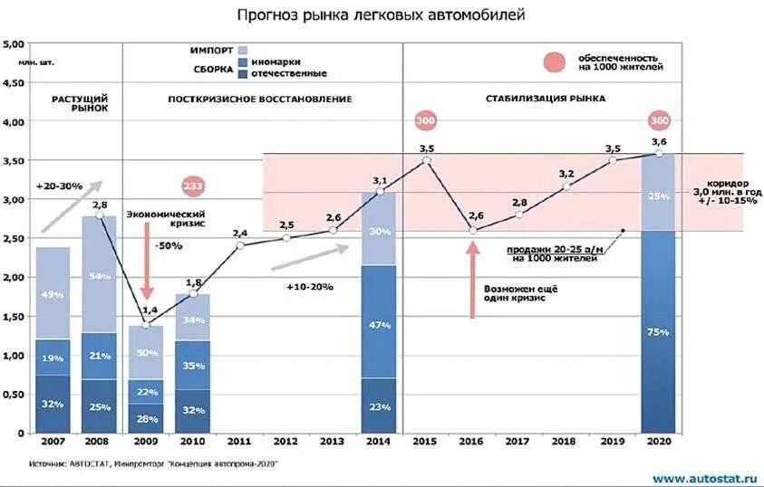 Прогноз емкости рынка. Объем рынка автомобилей в россии 2025. структура автомобильного рынка 2025. рынок сбыта. рынок автомобилей в россии 2025.