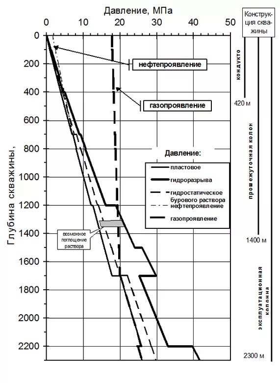 Буровые формулы. Распределение давления в скважине. Распределение давления в горизонтальной скважине. График распределения давления в скважине. Давление при бурении скважины.