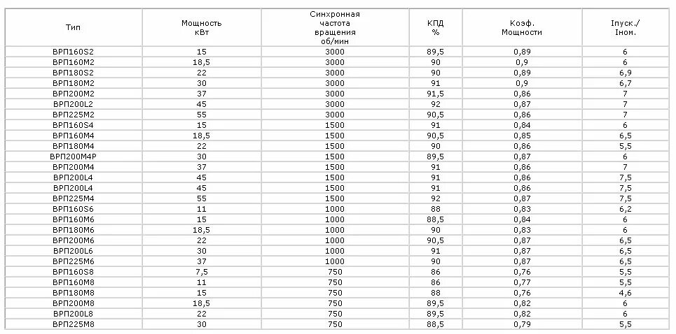 Электродвигатель 5 5 квт ток. Пусковой ток Эл двигателя 30 КВТ. Пусковой ток двигателя 1.2 КВТ. Пусковой ток двигателя 5.5 КВТ. Пусковой ток электродвигателя 4.5 КВТ.