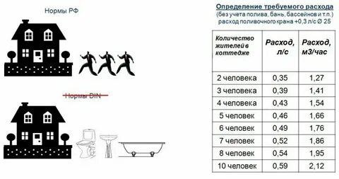 Средние нормативы потребления