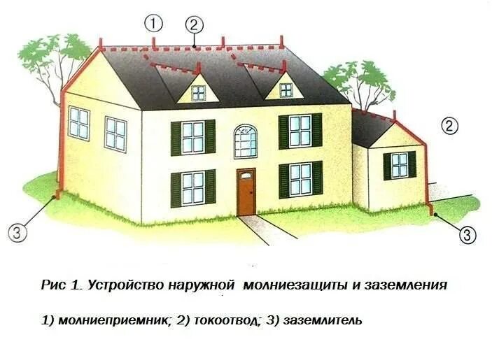 Заземленный молниеотвод. Схема заземления металлической крыши. Схемы заземления металлической кровли. Схема заземления кровли здания. Схема молниезащиты и заземления частного дома.