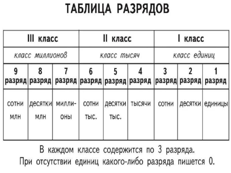 Единицы второго класса. Классификация многозначных чисел таблица разрядов и классов. Нумерация многозначных чисел таблица разрядов. Таблица разрядов многозначных чисел 4 класс. Нумерация многозначных чисел 4 класс таблица разрядов и классов.