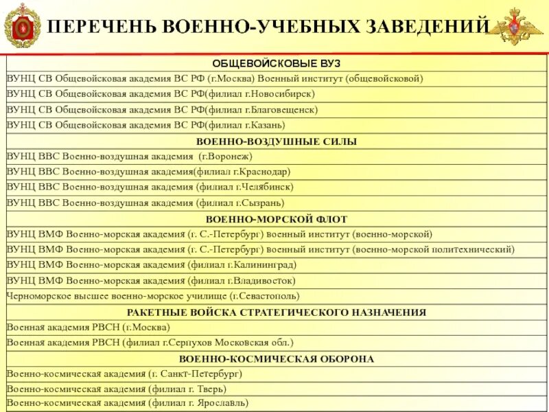 Учреждения рф список. Перечень военных вузов России. Военные учебные заведения России список. Военные вузы России список. Список военно учебных заведений РФ.