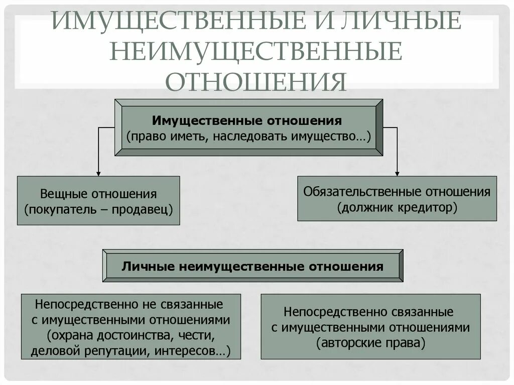 Имущественные отношения это какие. Имущественные и неимущественные отношения. Имущественные отношения и личные неимущественные отношения. Имущественные и неимущественные отношения примеры. Примеры имущественных и личных неимущественных отношений.