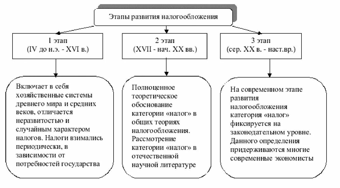 Этапы формирования налоговой системы РФ таблица. Этапы формирования системы налогообложения в России. Этапы развития налогообложения в России таблица. Исторические этапы развития налогообложения.