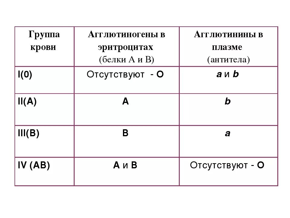 Белок определяющий группу крови