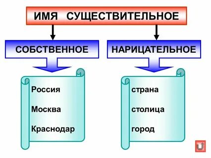 Собственное нарицательное постоянный признак