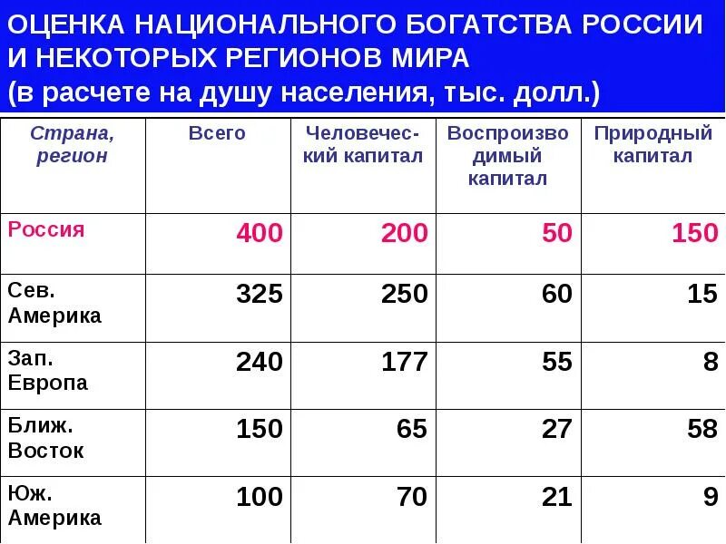 Душу населения и по основным