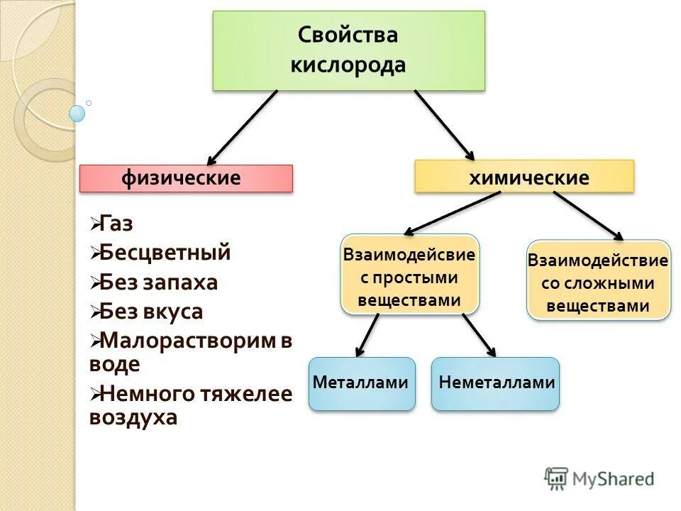 Презентация по химии на тему кислород. Химические свойства кислорода кратко. Химическая реакция горения кислорода. Физические свойства кислорода. Физические и химические свойства кислорода.