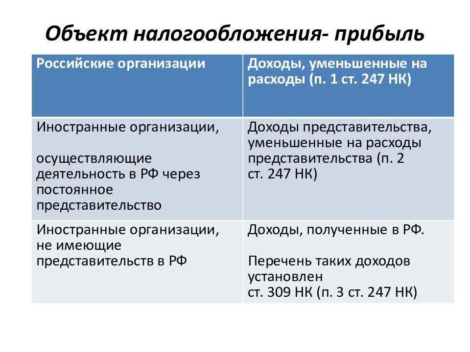Объект налогообложения общей системы налогообложения. Объект налогообложения. налог на доходы организации. налогоплательщики налога на прибыль. объект обложения налога на прибыль.
