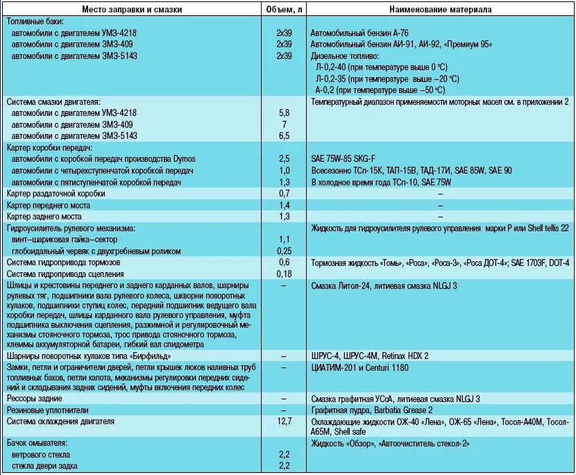Уаз хантер сколько масла. Заправочные емкости УАЗ 469. Заправочные емкости УАЗ 31519. Заправочные емкости УАЗ Буханка 409. Заправочные ёмкости УАЗ Буханка двигатель 409.