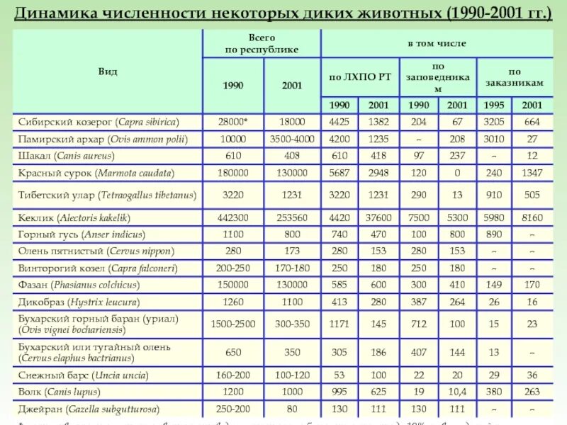 От чего зависит численность животных. Динамика численности животных. таблица численности животных. динамики численности различных животных. учет численности животных.
