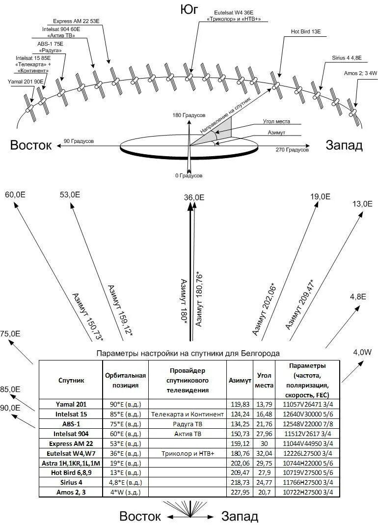 Настраиваем тарелку триколор самостоятельно. Как выставить антенну на Спутник. Как выставить угол спутниковой антенны. Таблица углов установки антенны Триколор. Как настроить антенну на Спутник самостоятельно.