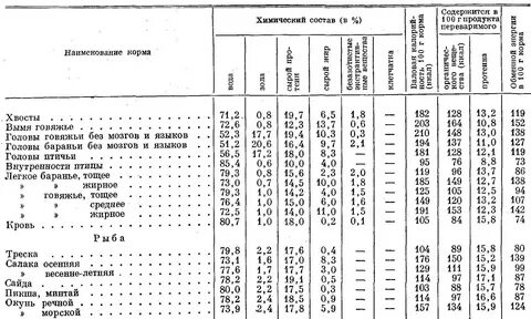 Разбор состава кормов