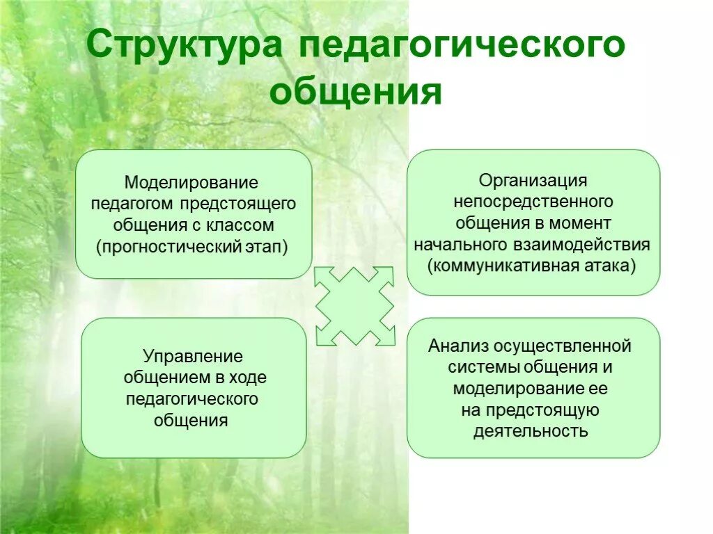 Педагогическое общение это. Методы воспитания Бабанского таблица. Структура педагогического общения (по л.м.Митиной). Схема классификации методов воспитания. Структура педагогического общения.