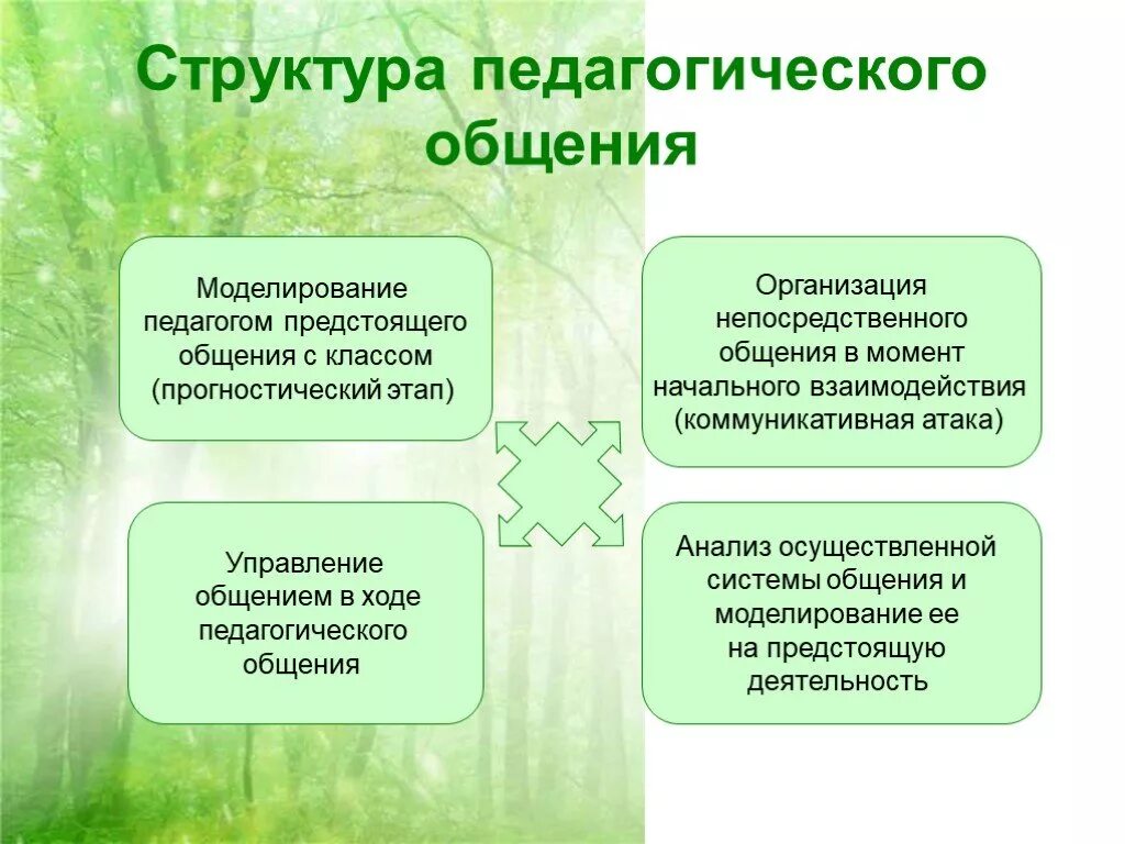 Стиль педагогического общения признаки. Стили общения в психологии общения. Стиль педагогического общения это в психологии. Основные стили общения педагога. Социальные стили общения