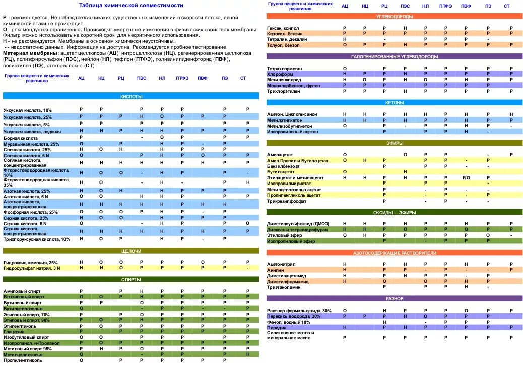 Таблица химической совместимости реагентов. Таблица совместимости материалов с химическими средами. Цвета осадков в химии таблица. Таблица осадков химия.