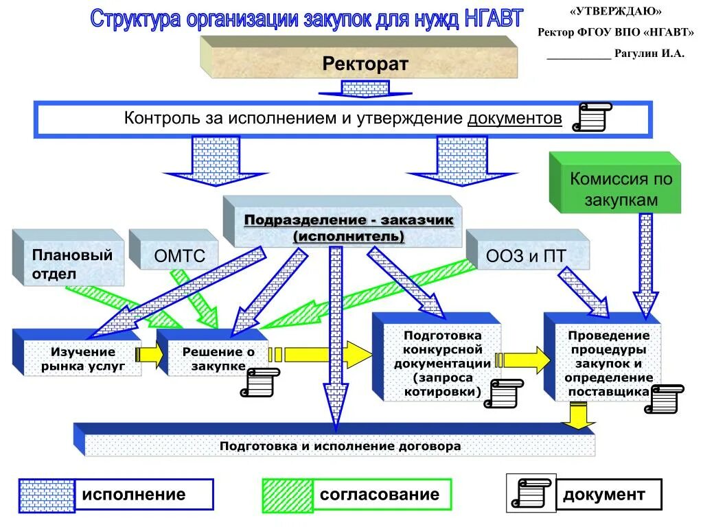 Специализированная организация по осуществлению закупок. Схема взаимодействия между отделами. Структура проведения закупки на предприятии. Структура взаимодействия между отделами. Организация работы отдела закупок.