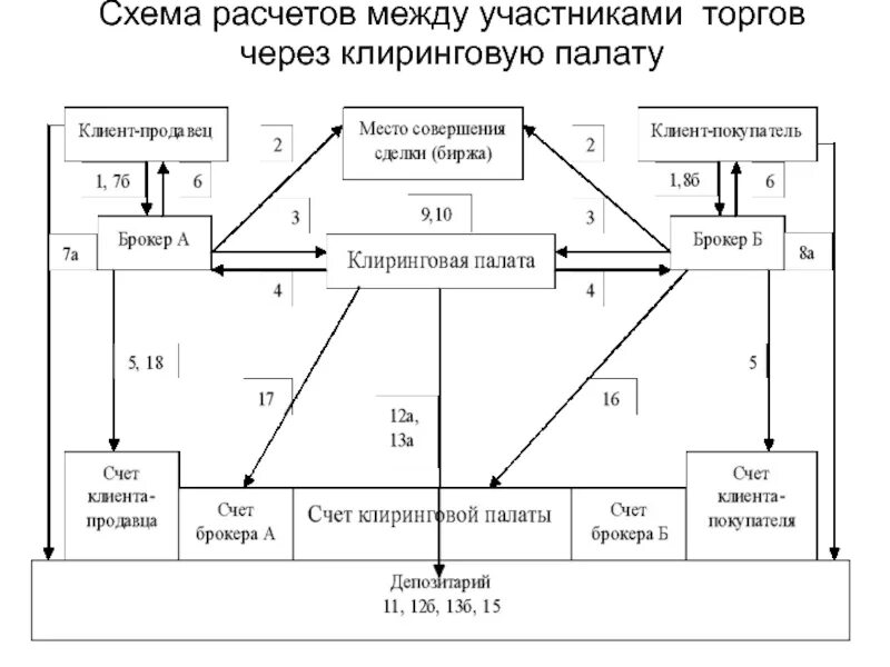 Схемы расчётов между предприятиями. Схема клиринговых расчетов. Клиринговая организация это. Подсчет схема.