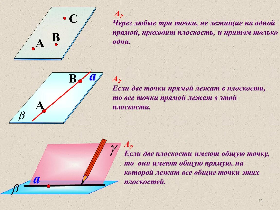 Аксиомы стереометрии и их следствия. Через любые три точки не лежащие на одной прямой проходит плоскость. Через три точки проходит плоскость и притом только одна. Через любые три точки проходит плоскость и притом. И притом выбираем