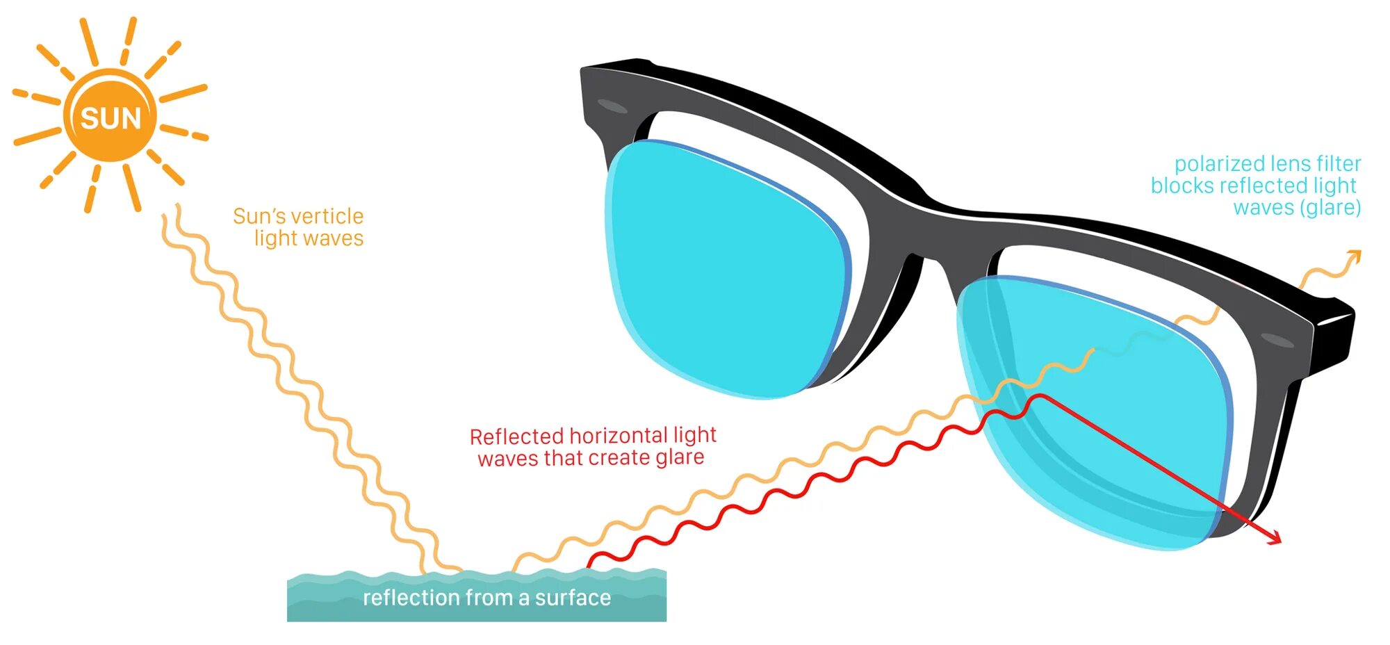 Поляризационные линзы для очков. Поляризационные очки. Поляризованные очки. Солнцезащитные очки с поляризацией.