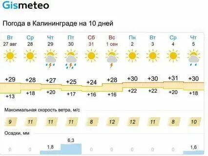 Температура в калининграде в октябре 2024
