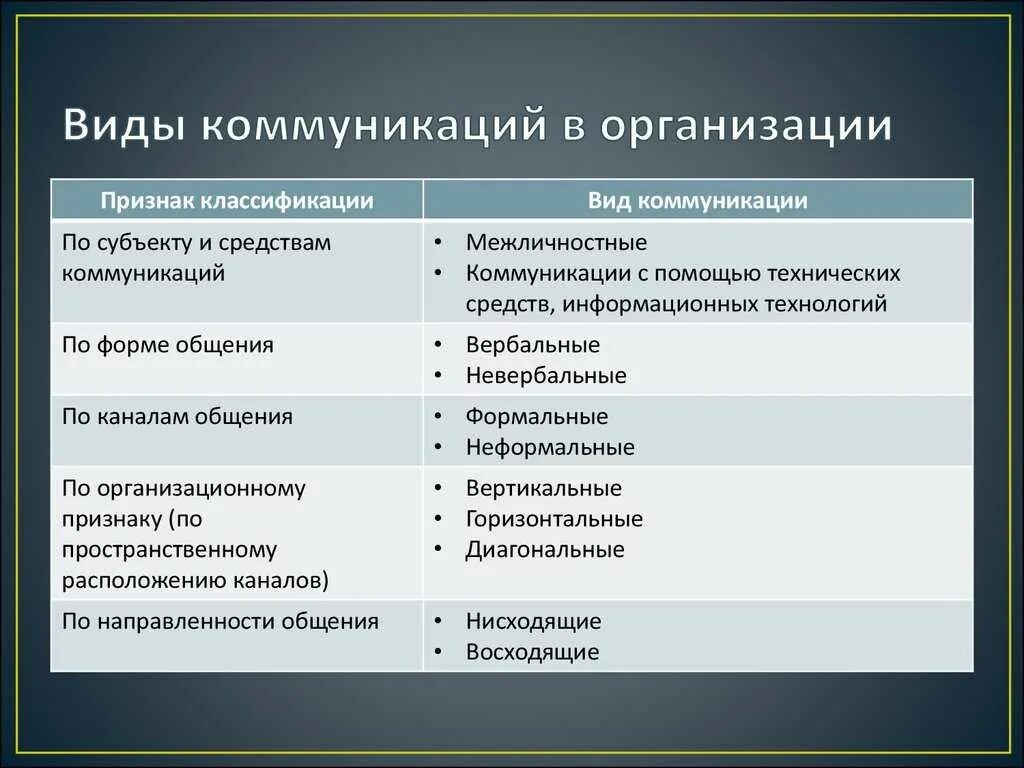 Средства и формы организации общения. Типы коммуникаций в менеджменте. формы и средства коммуникаций в организациях.. типы коммуникаций в организации. виды коммуникаций внутри организации.