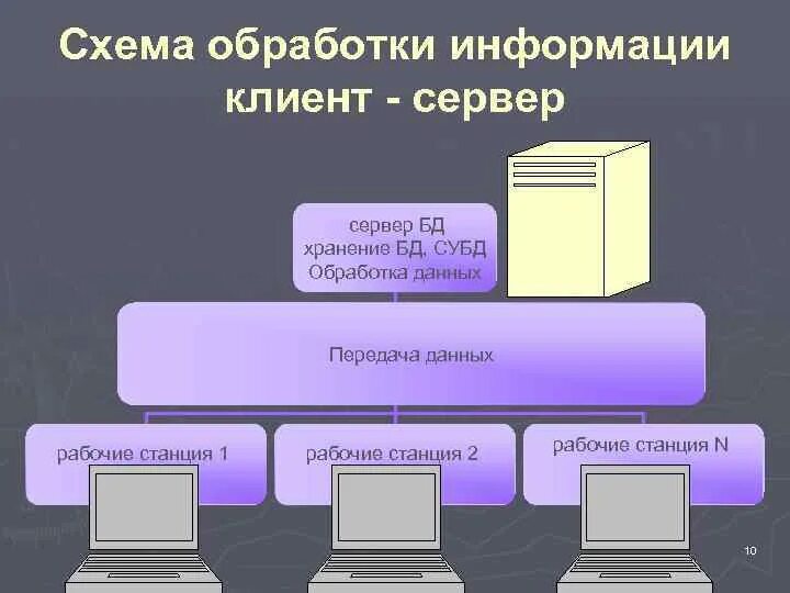 Компонентами схемы обработки информации являются .... Структурная схема элементов обработки информации. Классификация БД по технологии обработки. Схема обработки информации БЦВМ.