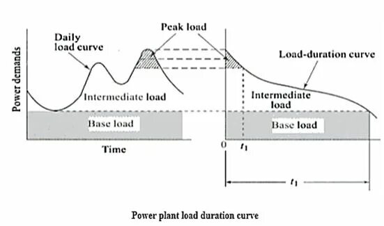 What is the duration of. Duration curve. what is duration curve.